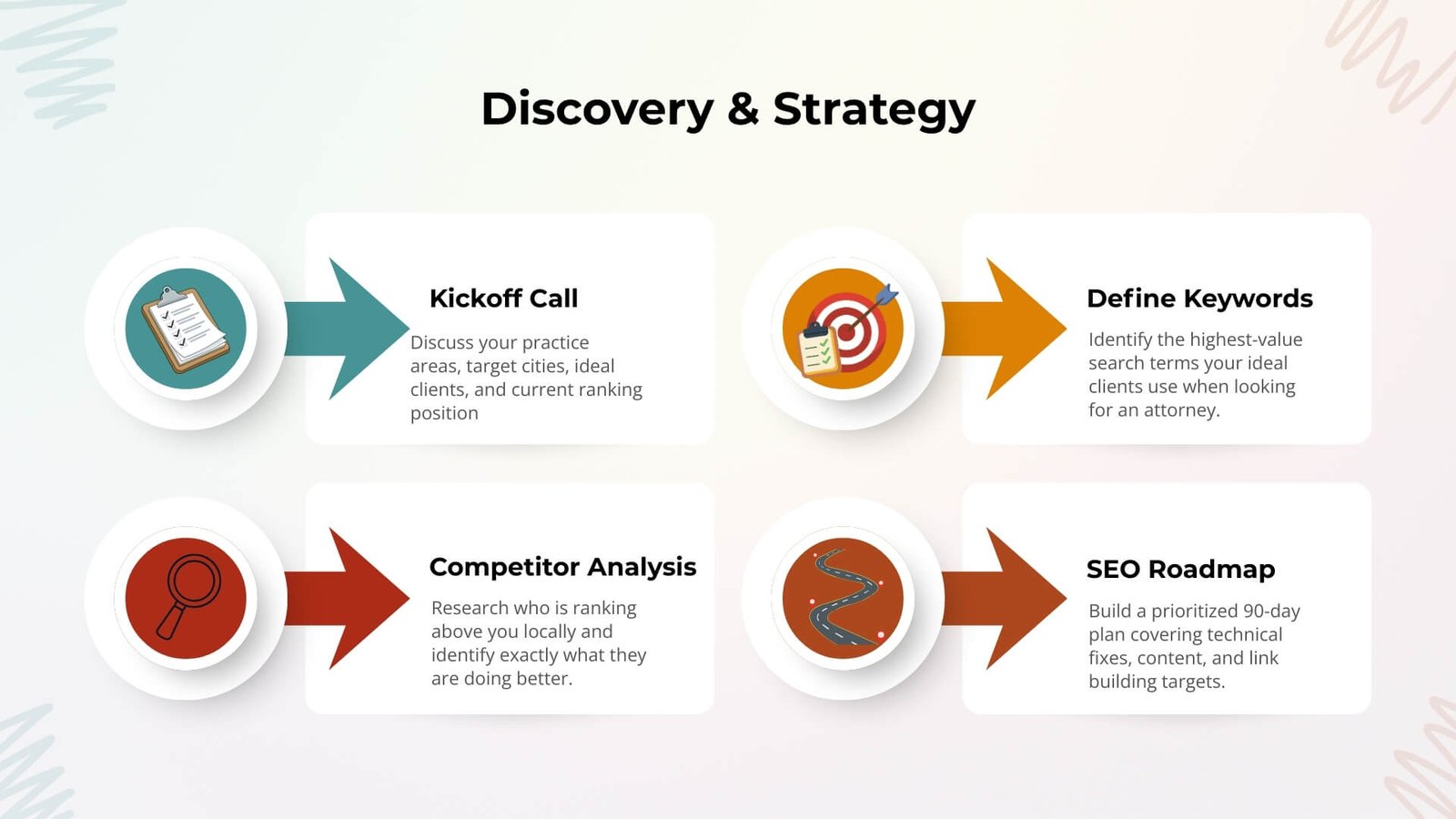 Discovery & Strategy