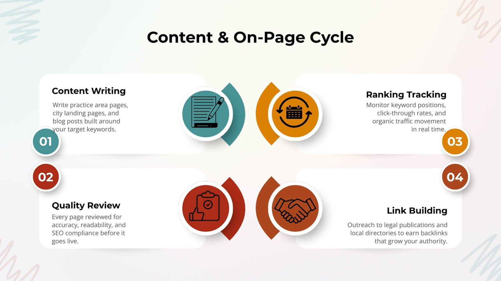 Content & On-Page Cycle