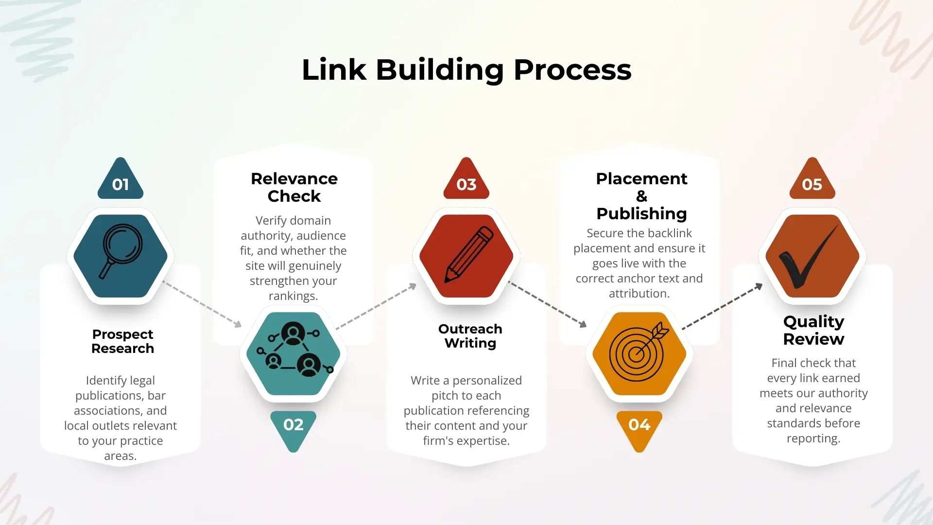 Link Building Process