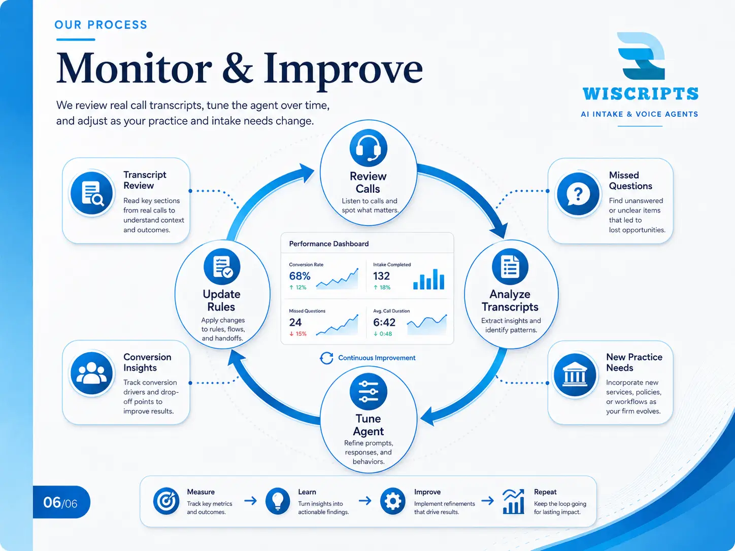 Monitor & Improve