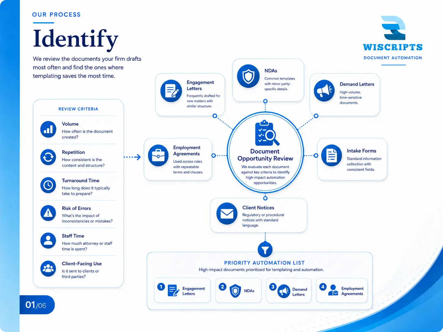 Identify