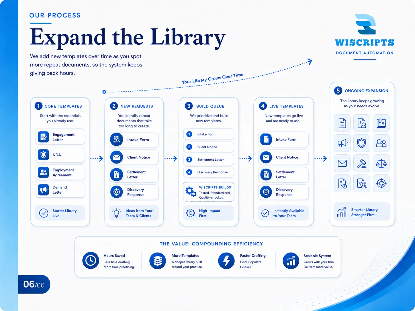 Expand the Library