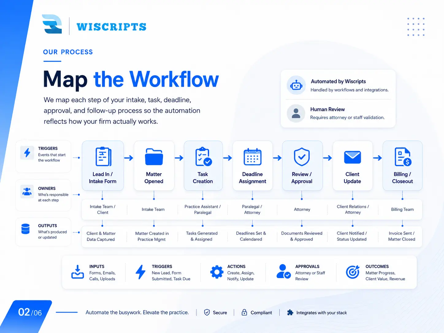 Map the Workflow