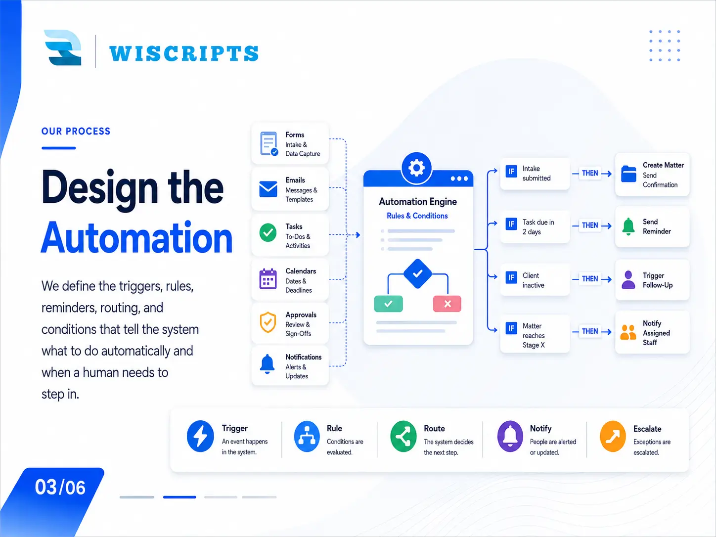 Design the Automation