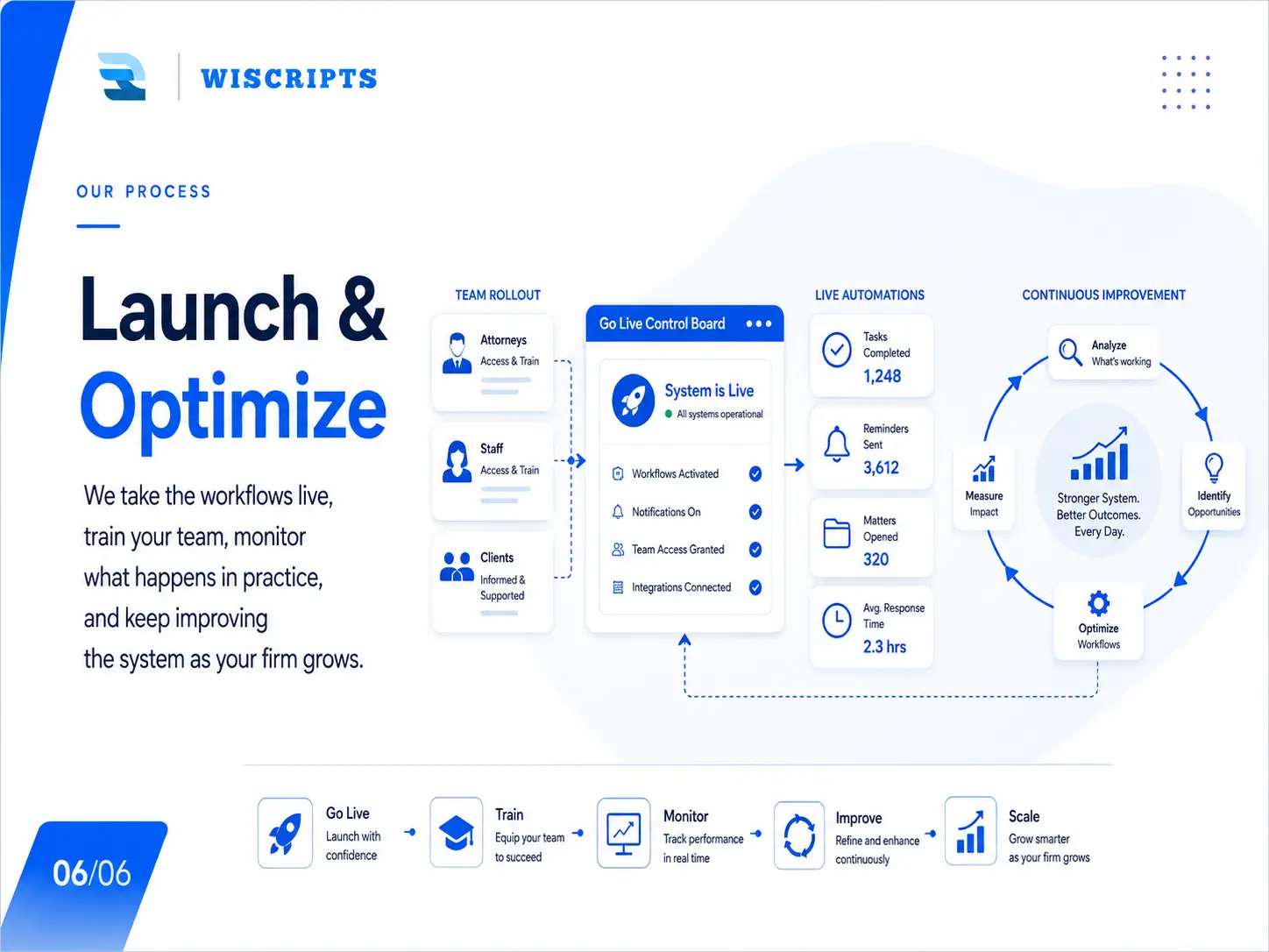 Launch & Optimize