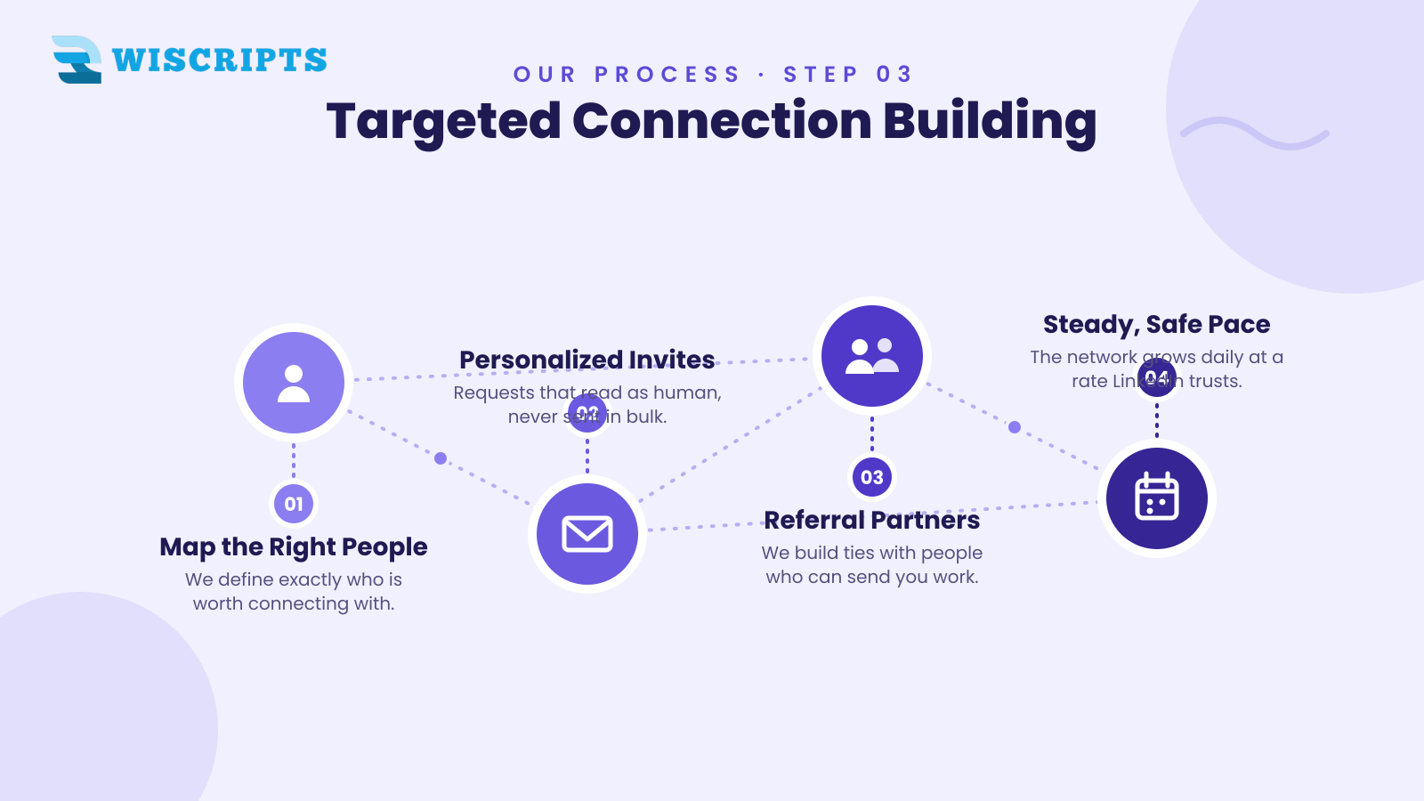 Targeted Connection Building