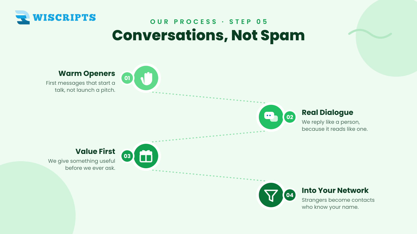 Conversations, Not Spam