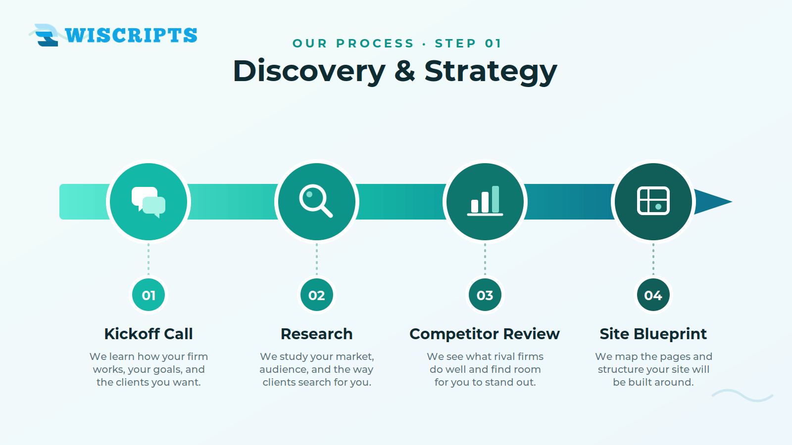 Discovery & Strategy