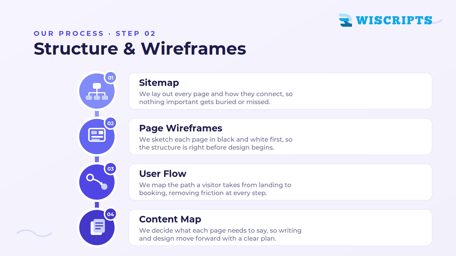 Structure & Wireframes