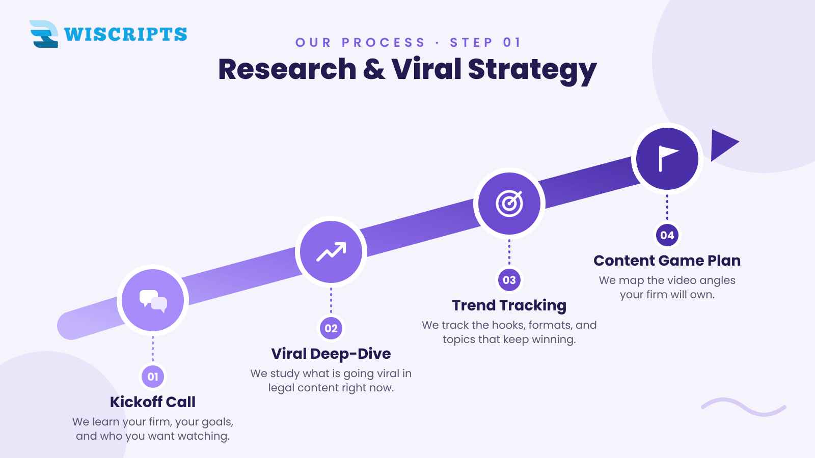 Research & Viral Strategy