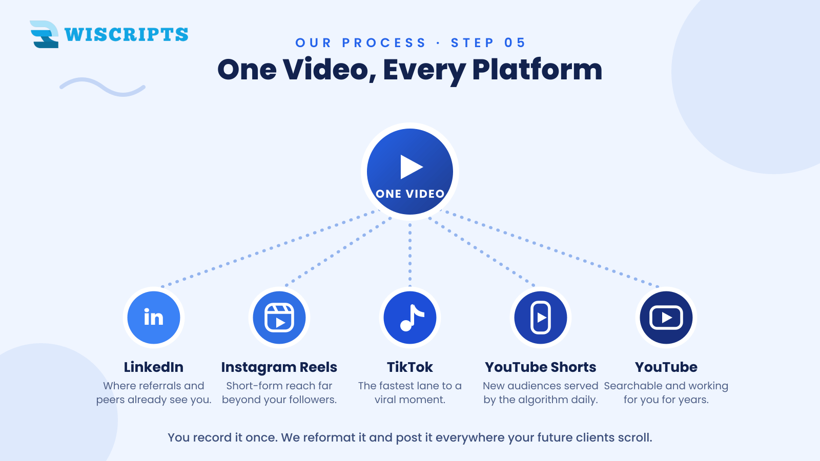 One Video, Every Platform