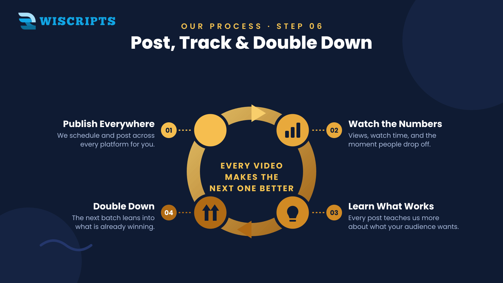 Post, Track & Double Down