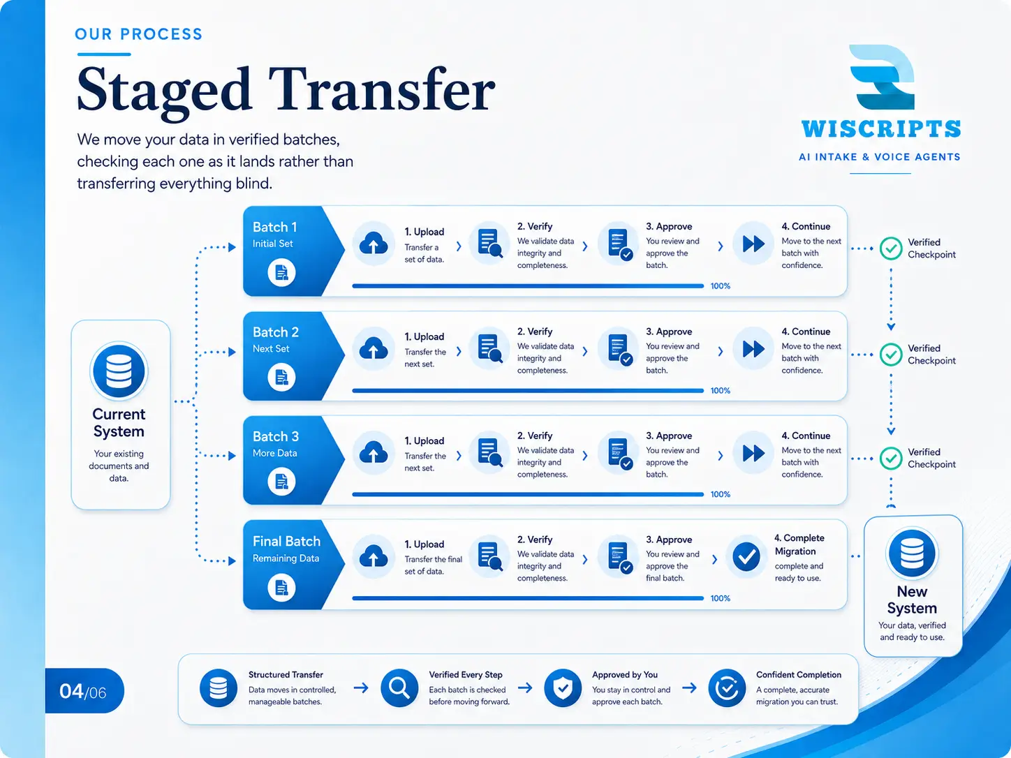 Staged Transfer
