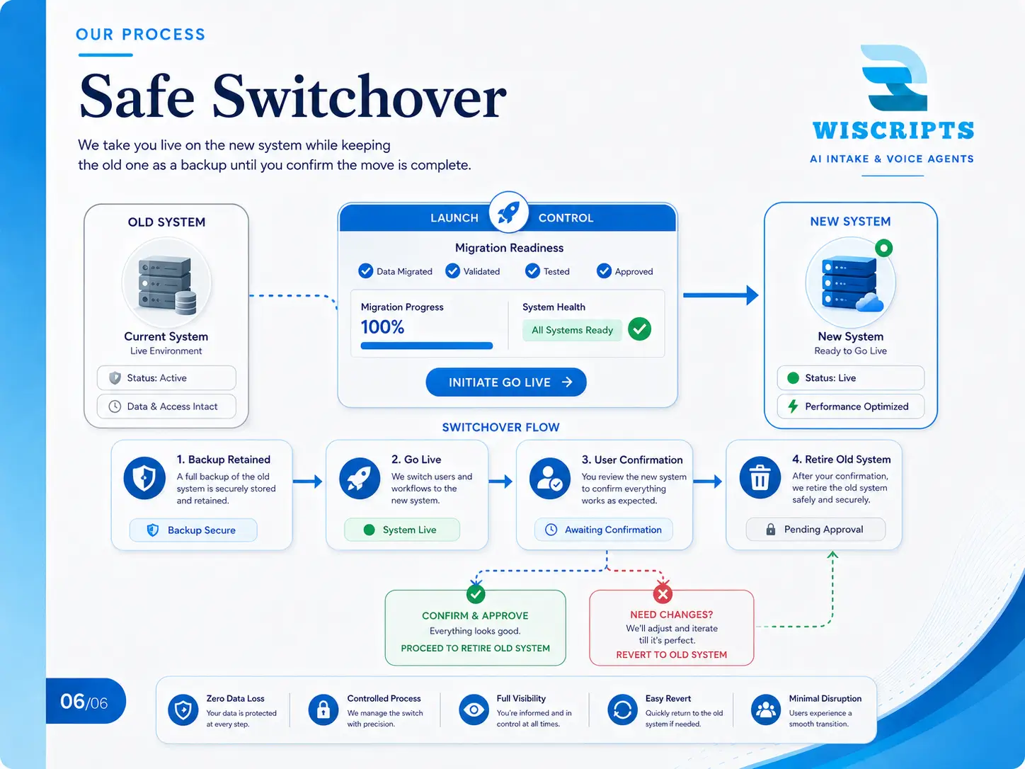 Safe Switchover