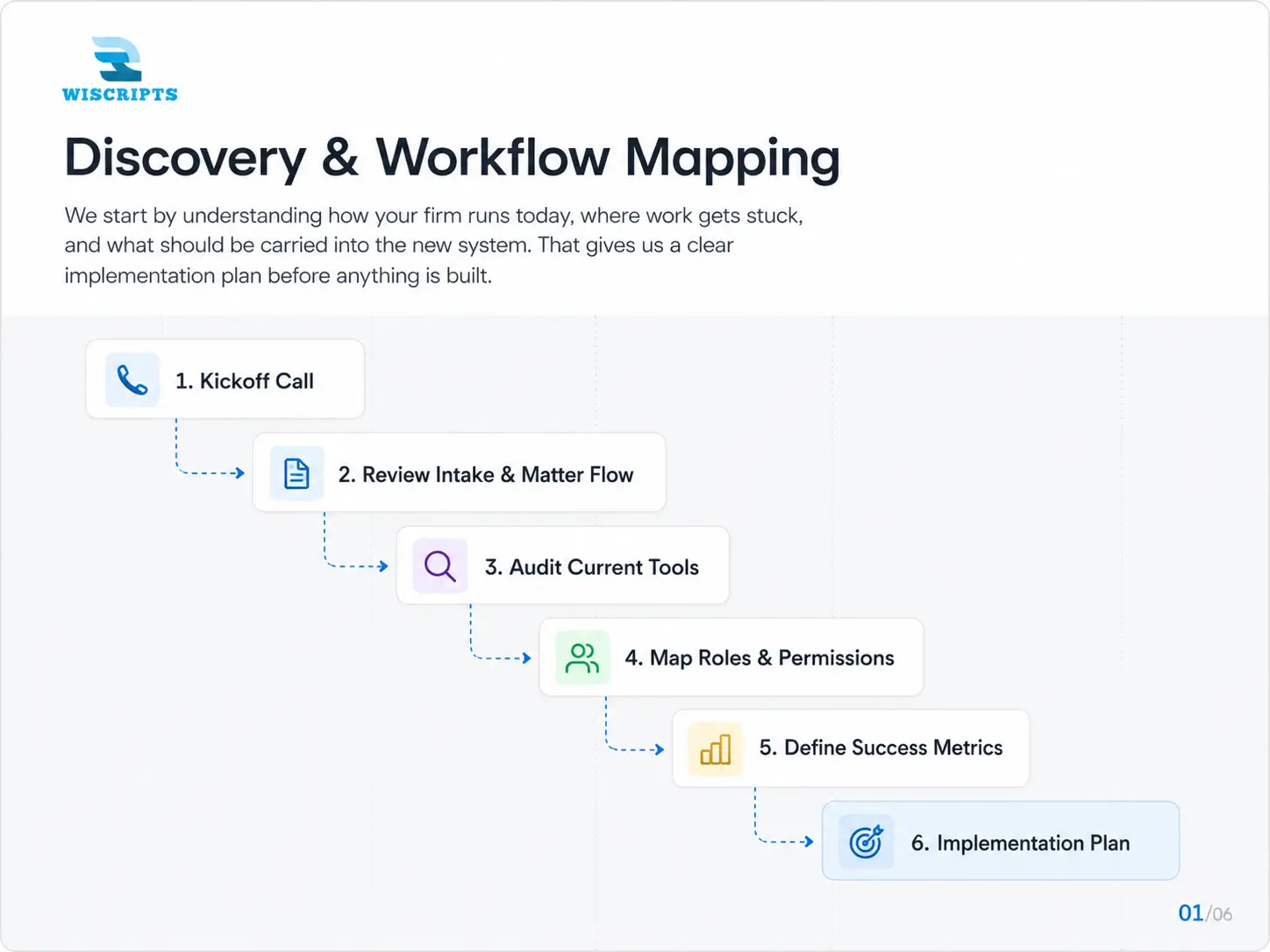 Discovery & Workflow Mapping