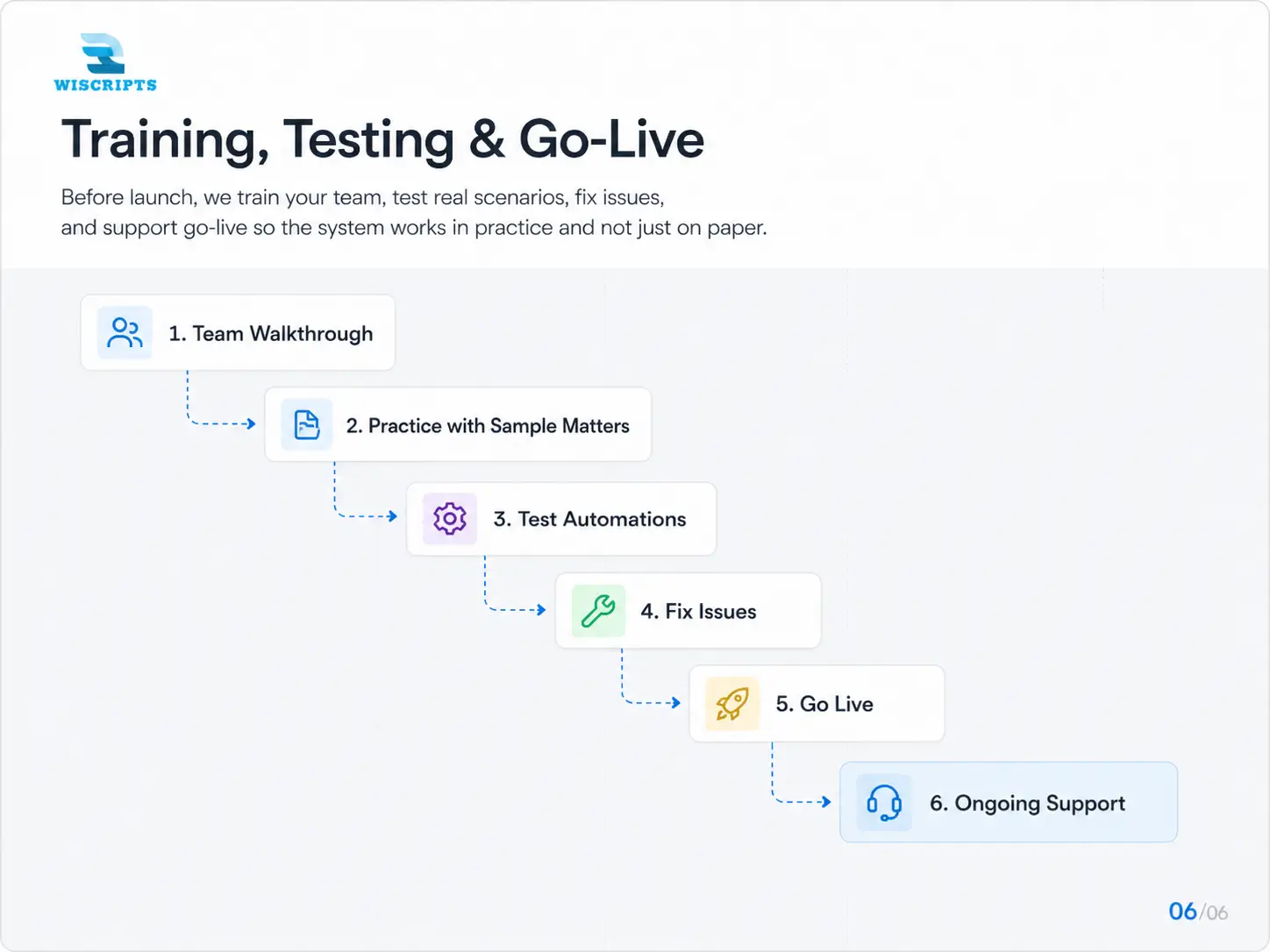 Training, Testing & Go-Live