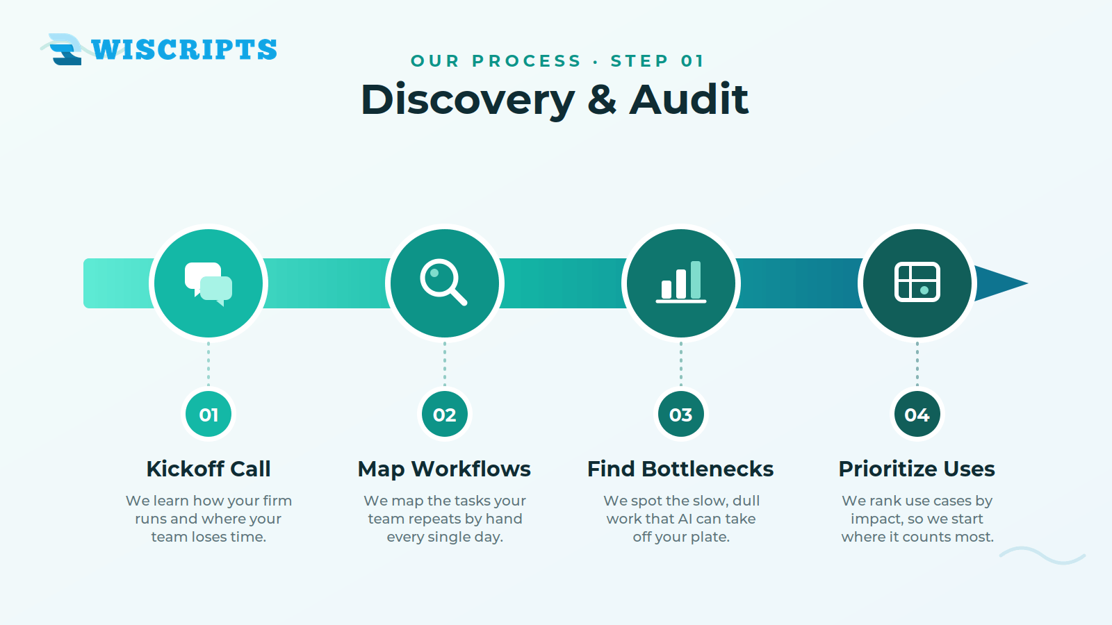 Discovery & Audit